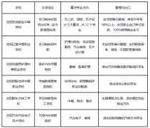 沈阳平易近办中专学校怎样选：办学天分、专业